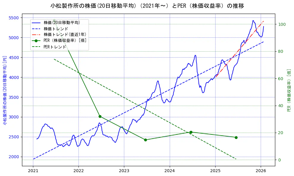 小松製作所の過去5年間の株価とPER（株価収益率）の推移を示す2軸グラフ。株価の回帰直線、PER（株価収益率）の回帰直線、直近1年間の株価回帰直線を含み、財務指標と市場評価の関係性を視覚化。