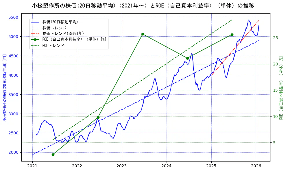 小松製作所の過去5年間の株価とROE（自己資本利益率）の推移を示す2軸グラフ。株価の回帰直線、ROE（自己資本利益率）回帰直線、直近1年間の株価回帰直線を含み、業績と市場評価の関係性を視覚化。
