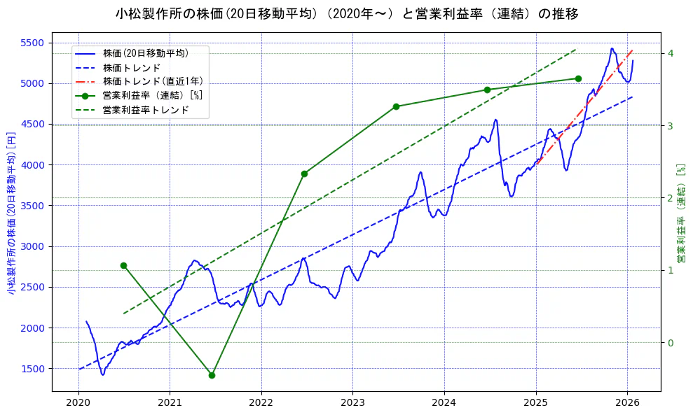 小松製作所の過去5年間の株価と営業利益率の推移を示す2軸グラフ。株価の回帰直線、営業利益率の回帰直線、直近1年間の株価回帰直線を含み、業績と市場評価の関係性を視覚化。