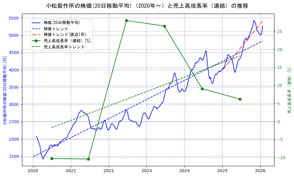 小松製作所の過去5年間の株価と売上高成長率の推移を示す2軸グラフ。株価の回帰直線、売上高成長率の回帰直線、直近1年間の株価回帰直線を含み、財務指標と市場評価の関係性を視覚化。
