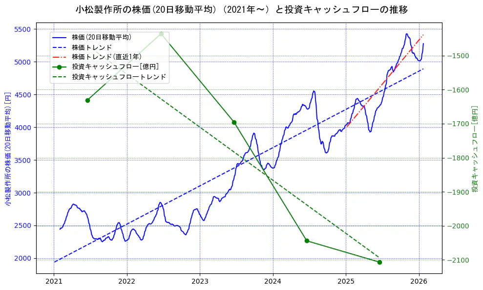 小松製作所の過去5年間の株価と投資キャッシュフローの推移を示す2軸グラフ。株価の回帰直線、投資キャッシュフローの回帰直線、直近1年間の株価回帰直線を含み、財務指標と市場評価の関係性を視覚化。