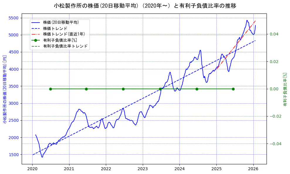 小松製作所の過去5年間の株価と有利子負債比率の推移を示す2軸グラフ。株価の回帰直線、有利子負債比率の回帰直線、直近1年間の株価回帰直線を含み、財務指標と市場評価の関係性を視覚化。