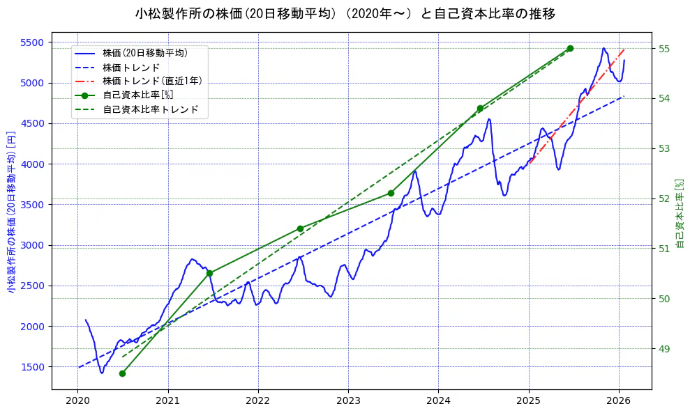 小松製作所の過去5年間の株価と自己資本比率の推移を示す2軸グラフ。株価の回帰直線、自己資本比率の回帰直線、直近1年間の株価回帰直線を含み、財務指標と市場評価の関係性を視覚化。