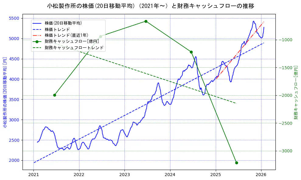 小松製作所の過去5年間の株価と財務キャッシュフローの推移を示す2軸グラフ。株価の回帰直線、財務キャッシュフローの回帰直線、直近1年間の株価回帰直線を含み、財務指標と市場評価の関係性を視覚化。