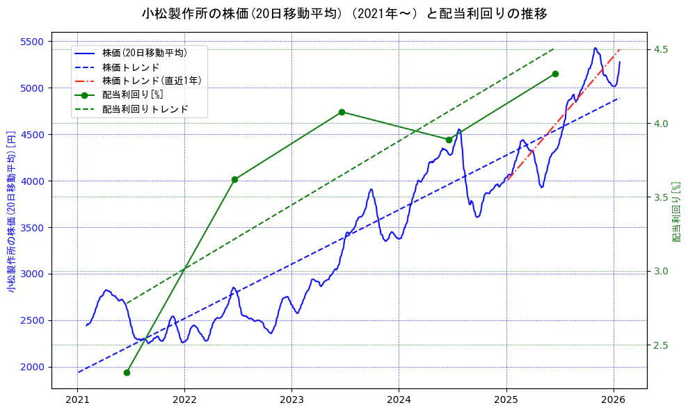 小松製作所の過去5年間の株価と配当利回りの推移を示す2軸グラフ。株価の回帰直線、配当利回りの回帰直線、直近1年間の株価回帰直線を含み、財務指標と市場評価の関係性を視覚化。