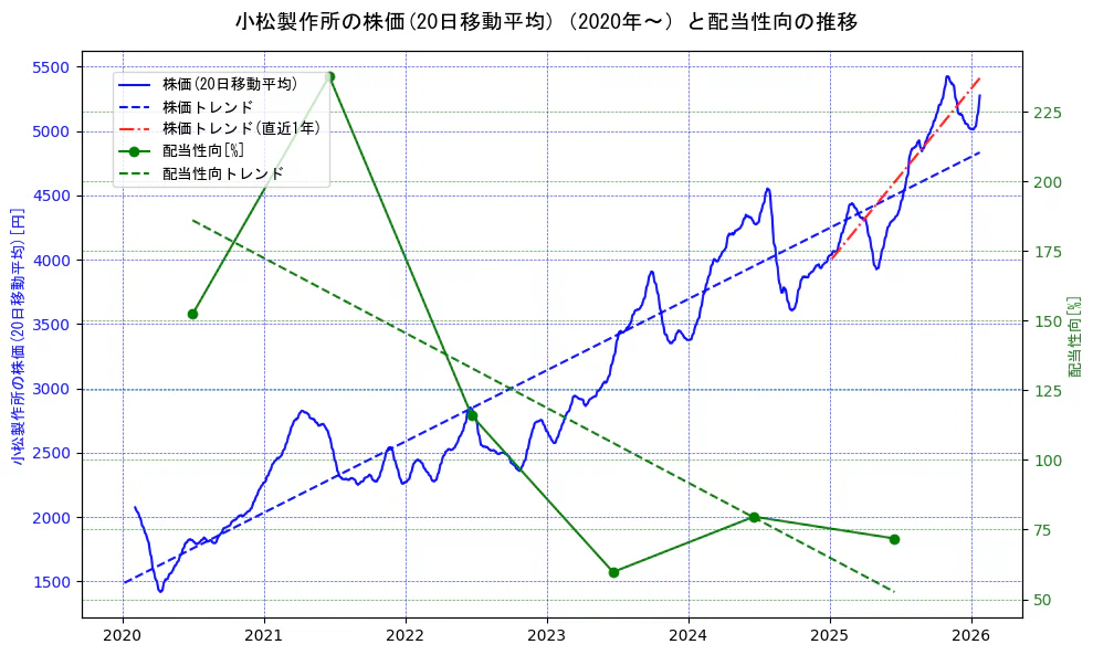 小松製作所の過去5年間の株価と配当性向の推移を示す2軸グラフ。株価の回帰直線、配当性向の回帰直線、直近1年間の株価回帰直線を含み、財務指標と市場評価の関係性を視覚化。