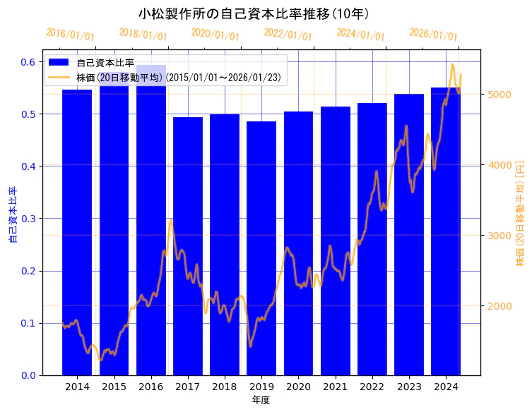 株式会社小松製作所の自己資本比率と株価の10年間推移（2軸グラフ）