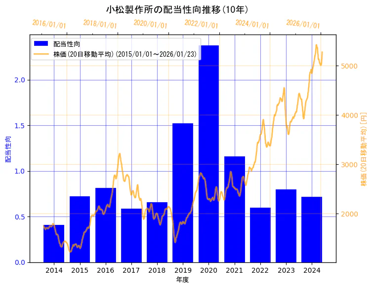 株式会社小松製作所の配当性向と株価の10年間推移（2軸グラフ）
