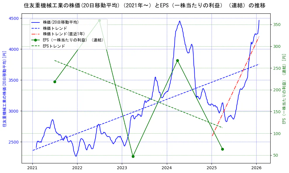 住友重機械工業の過去5年間の株価とEPS（一株当たりの利益）の推移を示す2軸グラフ。株価の回帰直線、EPS（一株当たりの利益）の回帰直線、直近1年間の株価回帰直線を含み、業績と市場評価の関係性を視覚化。