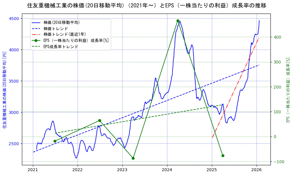 住友重機械工業の過去5年間の株価とEPS（一株当たりの利益）成長率の推移を示す2軸グラフ。株価の回帰直線、EPS（一株当たりの利益）成長率の回帰直線、直近1年間の株価回帰直線を含み、財務指標と市場評価の関係性を視覚化。
