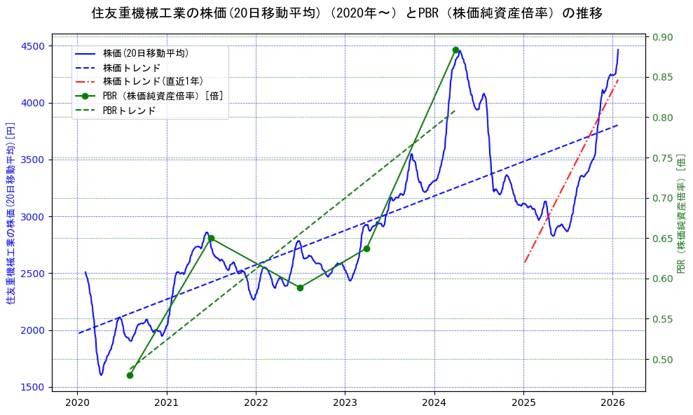 住友重機械工業の過去5年間の株価とPBR（株価純資産倍率）の推移を示す2軸グラフ。株価の回帰直線、PBR（株価純資産倍率）の回帰直線、直近1年間の株価回帰直線を含み、財務指標と市場評価の関係性を視覚化。