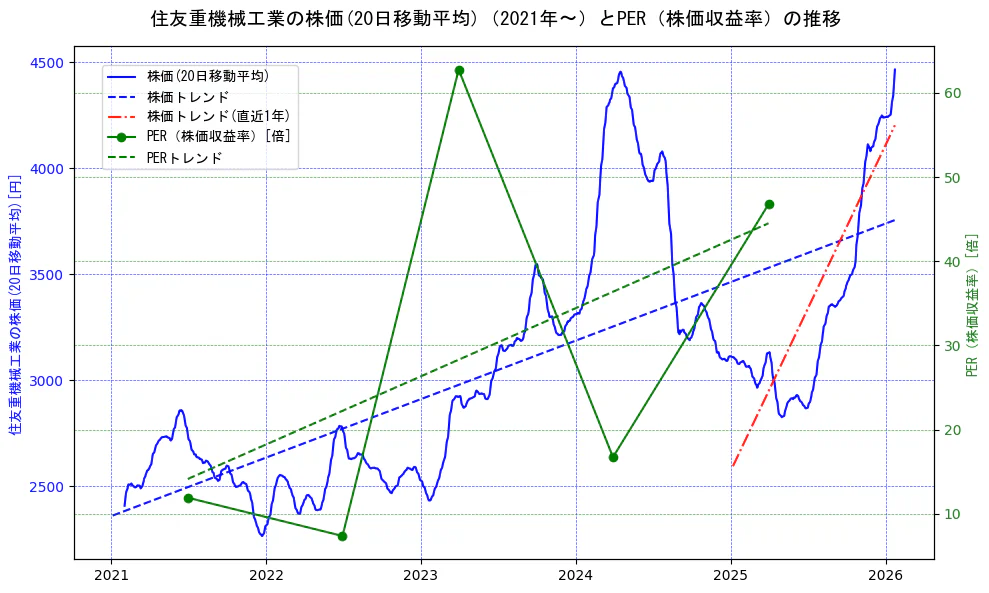 住友重機械工業の過去5年間の株価とPER（株価収益率）の推移を示す2軸グラフ。株価の回帰直線、PER（株価収益率）の回帰直線、直近1年間の株価回帰直線を含み、財務指標と市場評価の関係性を視覚化。