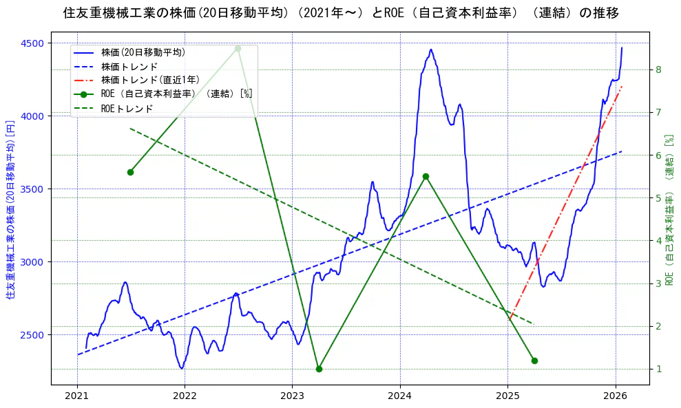住友重機械工業の過去5年間の株価とROE（自己資本利益率）の推移を示す2軸グラフ。株価の回帰直線、ROE（自己資本利益率）回帰直線、直近1年間の株価回帰直線を含み、業績と市場評価の関係性を視覚化。
