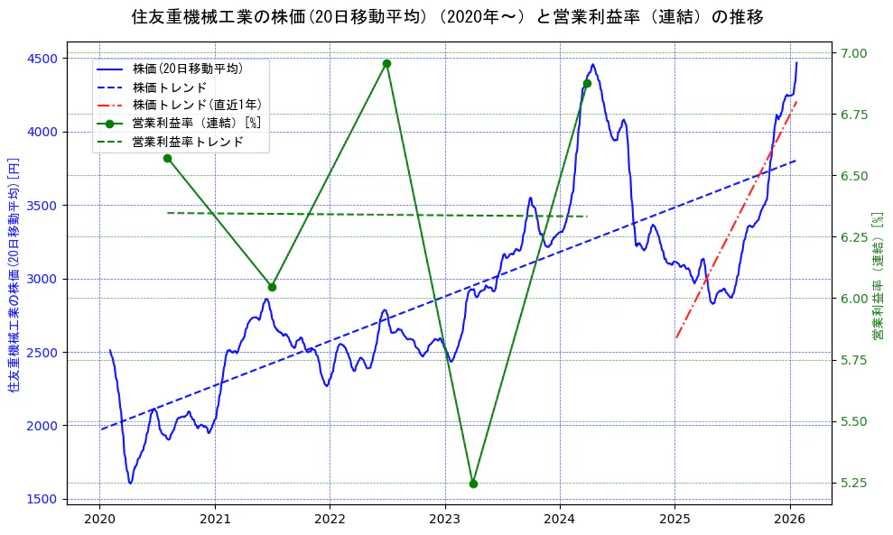 住友重機械工業の過去5年間の株価と営業利益率の推移を示す2軸グラフ。株価の回帰直線、営業利益率の回帰直線、直近1年間の株価回帰直線を含み、業績と市場評価の関係性を視覚化。