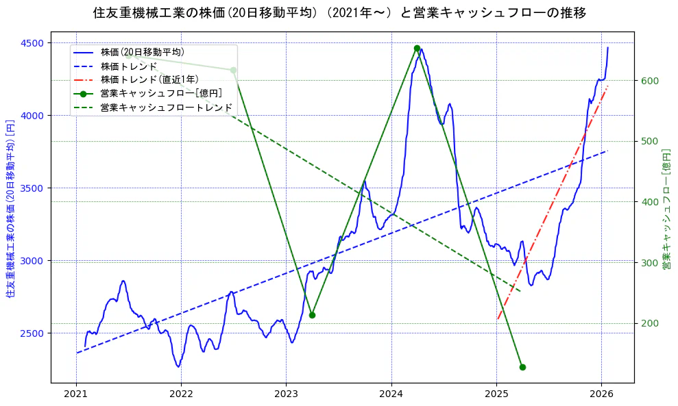 住友重機械工業の過去5年間の株価と営業キャッシュフローの推移を示す2軸グラフ。株価の回帰直線、営業キャッシュフローの回帰直線、直近1年間の株価回帰直線を含み、財務指標と市場評価の関係性を視覚化。