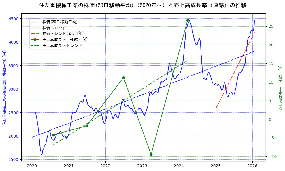 住友重機械工業の過去5年間の株価と売上高成長率の推移を示す2軸グラフ。株価の回帰直線、売上高成長率の回帰直線、直近1年間の株価回帰直線を含み、財務指標と市場評価の関係性を視覚化。