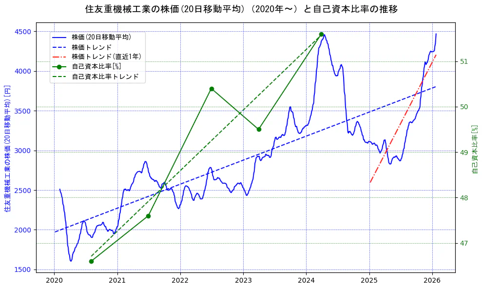 住友重機械工業の過去5年間の株価と自己資本比率の推移を示す2軸グラフ。株価の回帰直線、自己資本比率の回帰直線、直近1年間の株価回帰直線を含み、財務指標と市場評価の関係性を視覚化。