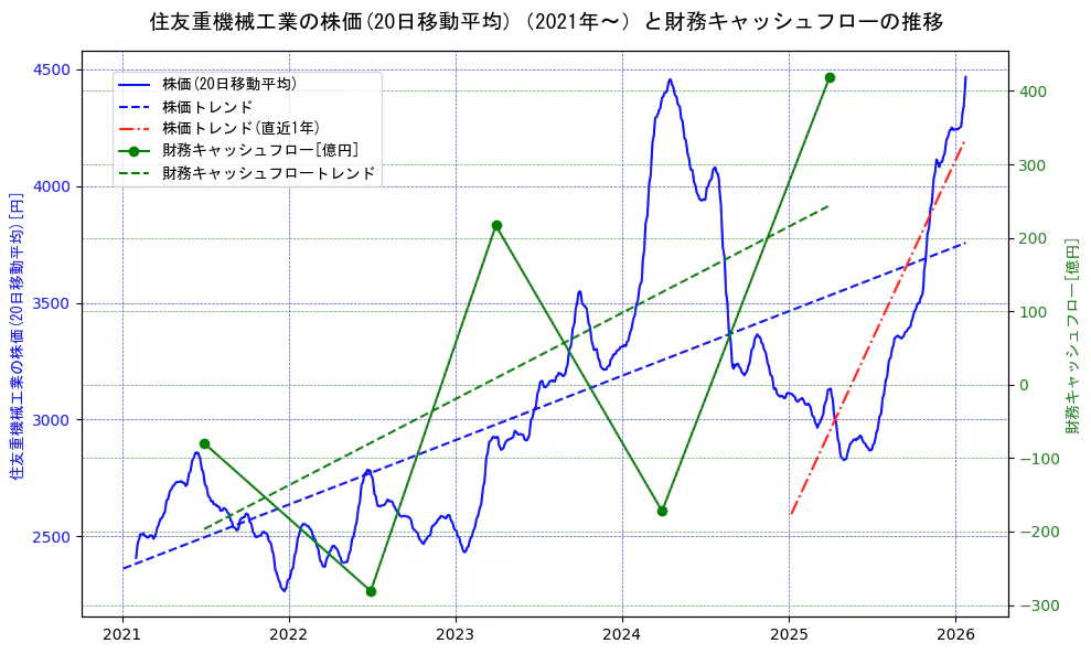 住友重機械工業の過去5年間の株価と財務キャッシュフローの推移を示す2軸グラフ。株価の回帰直線、財務キャッシュフローの回帰直線、直近1年間の株価回帰直線を含み、財務指標と市場評価の関係性を視覚化。
