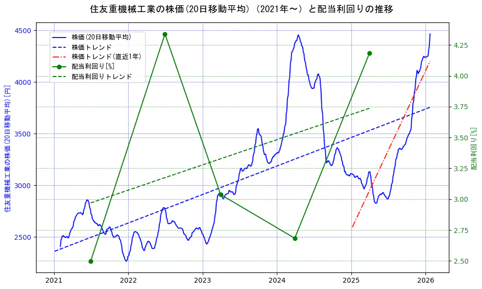 住友重機械工業の過去5年間の株価と配当利回りの推移を示す2軸グラフ。株価の回帰直線、配当利回りの回帰直線、直近1年間の株価回帰直線を含み、財務指標と市場評価の関係性を視覚化。