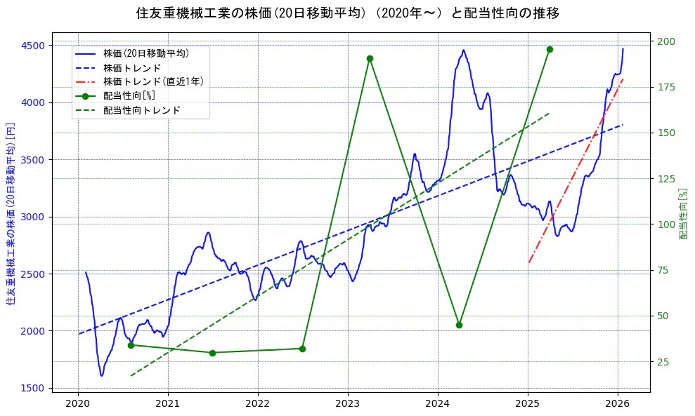 住友重機械工業の過去5年間の株価と配当性向の推移を示す2軸グラフ。株価の回帰直線、配当性向の回帰直線、直近1年間の株価回帰直線を含み、財務指標と市場評価の関係性を視覚化。
