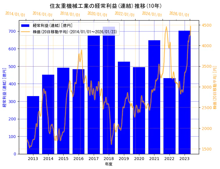 住友重機械工業株式会社の経常利益(連結)と株価の10年間推移（2軸グラフ）