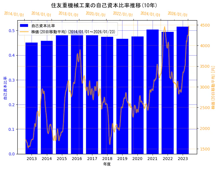 住友重機械工業株式会社の自己資本比率と株価の10年間推移（2軸グラフ）