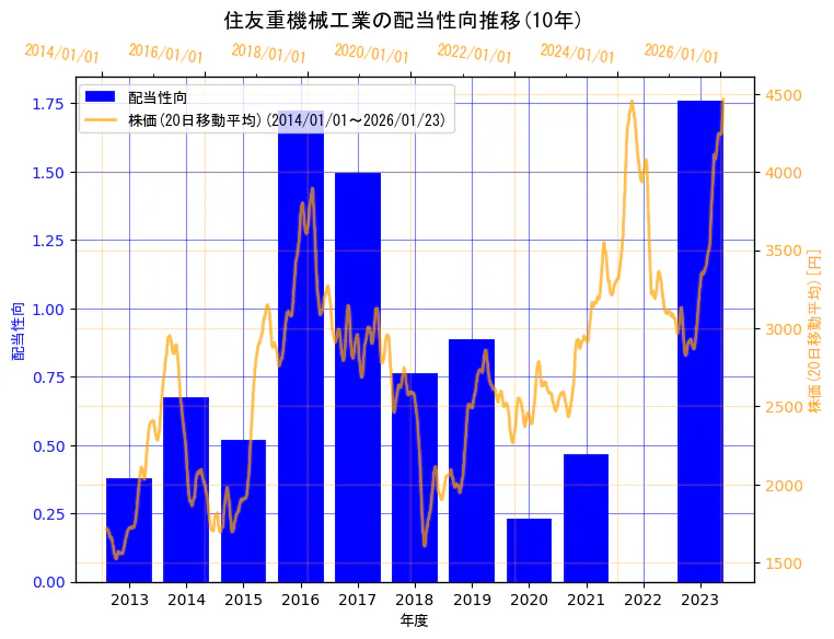 住友重機械工業株式会社の配当性向と株価の10年間推移（2軸グラフ）