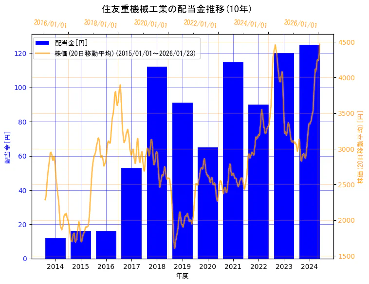 住友重機械工業株式会社の配当金と株価の10年間推移（2軸グラフ）