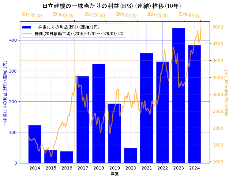 日立建機株式会社の一株当たりの利益(EPS)(連結)と株価の10年間推移(2軸グラフ)