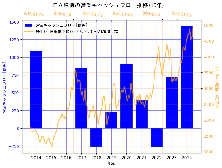 日立建機株式会社の営業キャッシュフローと株価の10年間推移(2軸グラフ)