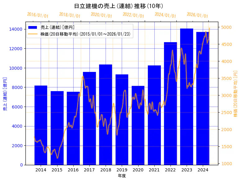 日立建機株式会社の売上(連結)と株価の10年間推移(2軸グラフ)