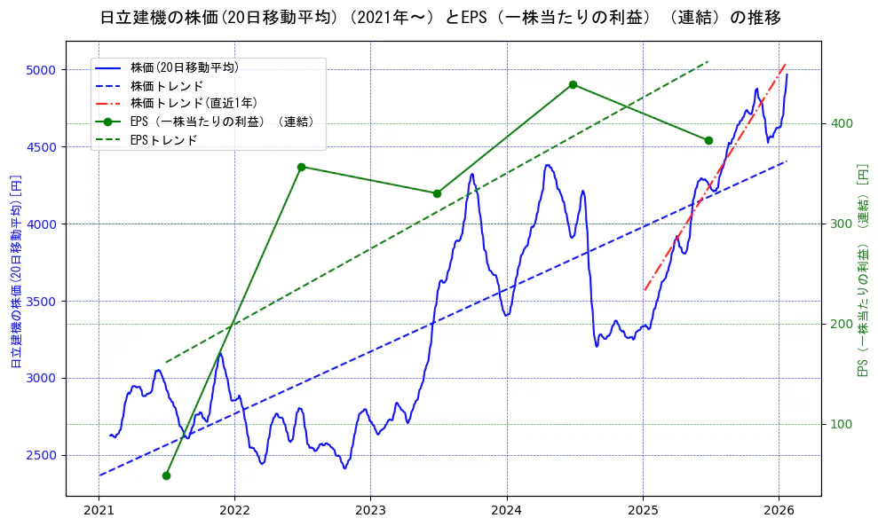 日立建機の過去5年間の株価とEPS（一株当たりの利益）の推移を示す2軸グラフ。株価の回帰直線、EPS（一株当たりの利益）の回帰直線、直近1年間の株価回帰直線を含み、業績と市場評価の関係性を視覚化。