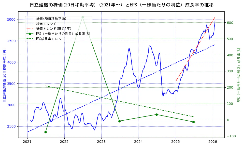日立建機の過去5年間の株価とEPS（一株当たりの利益）成長率の推移を示す2軸グラフ。株価の回帰直線、EPS（一株当たりの利益）成長率の回帰直線、直近1年間の株価回帰直線を含み、財務指標と市場評価の関係性を視覚化。