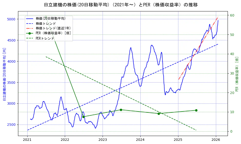 日立建機の過去5年間の株価とPER（株価収益率）の推移を示す2軸グラフ。株価の回帰直線、PER（株価収益率）の回帰直線、直近1年間の株価回帰直線を含み、財務指標と市場評価の関係性を視覚化。