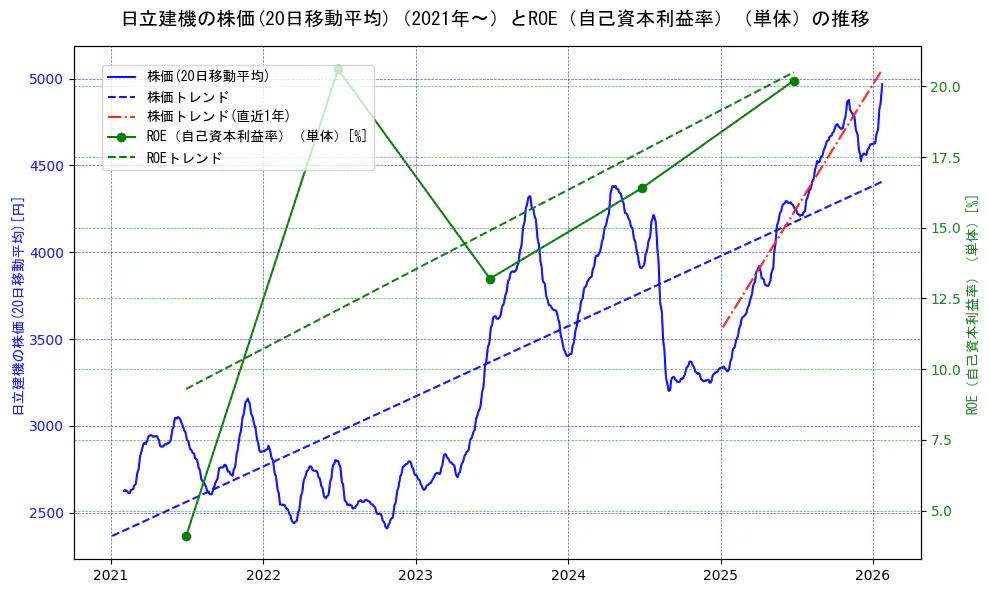 日立建機の過去5年間の株価とROE（自己資本利益率）の推移を示す2軸グラフ。株価の回帰直線、ROE（自己資本利益率）回帰直線、直近1年間の株価回帰直線を含み、業績と市場評価の関係性を視覚化。