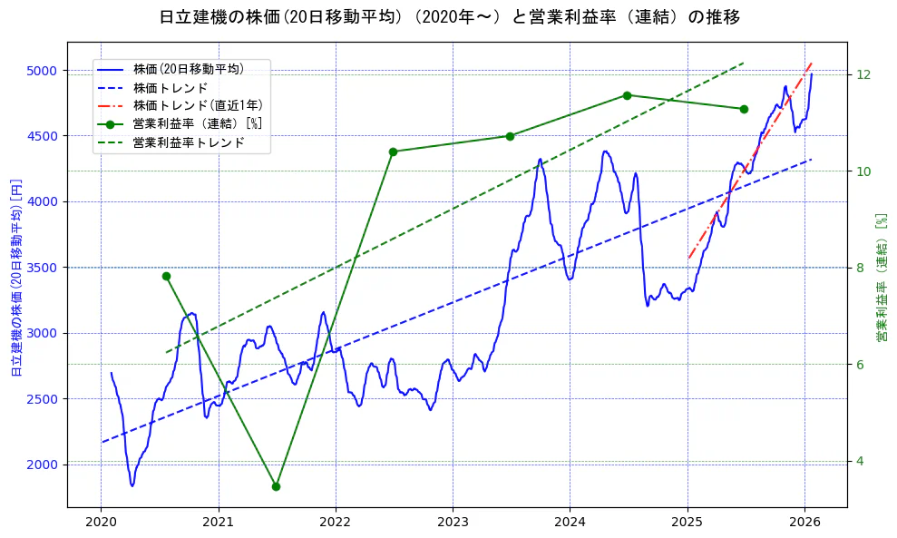 日立建機の過去5年間の株価と営業利益率の推移を示す2軸グラフ。株価の回帰直線、営業利益率の回帰直線、直近1年間の株価回帰直線を含み、業績と市場評価の関係性を視覚化。