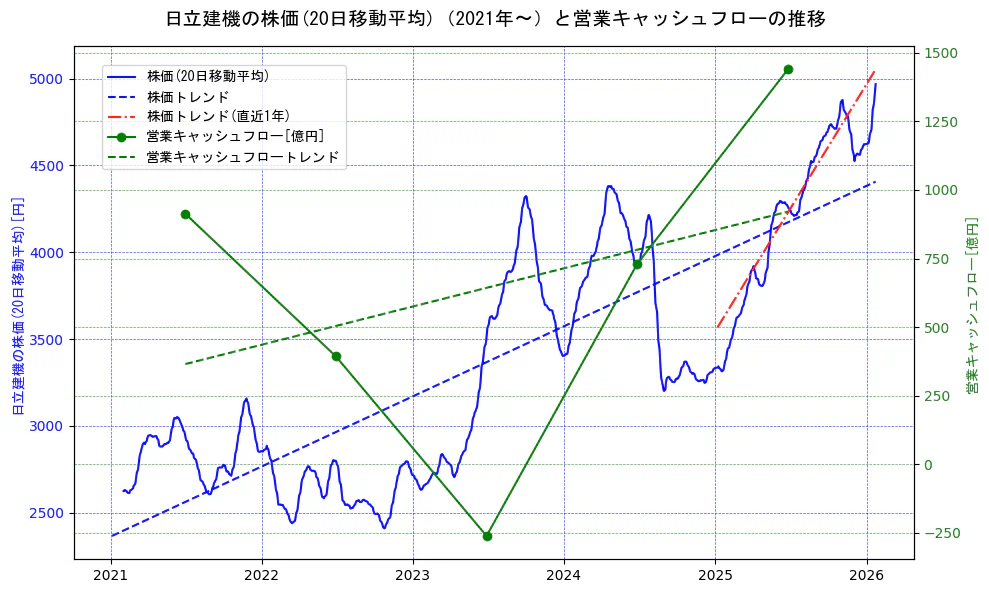 日立建機の過去5年間の株価と営業キャッシュフローの推移を示す2軸グラフ。株価の回帰直線、営業キャッシュフローの回帰直線、直近1年間の株価回帰直線を含み、財務指標と市場評価の関係性を視覚化。