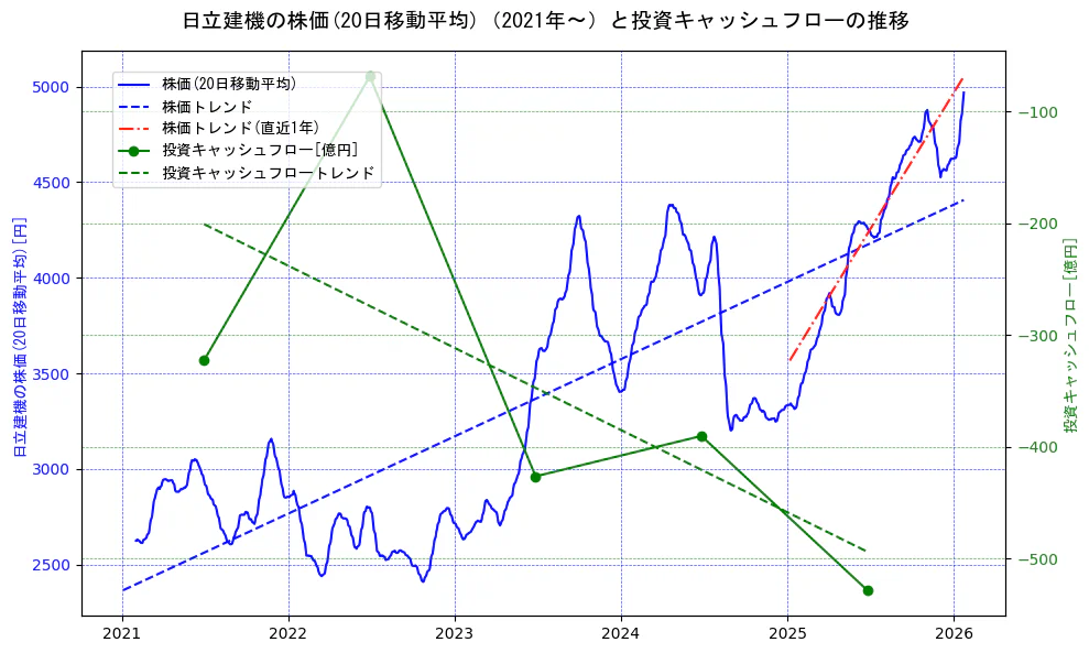 日立建機の過去5年間の株価と投資キャッシュフローの推移を示す2軸グラフ。株価の回帰直線、投資キャッシュフローの回帰直線、直近1年間の株価回帰直線を含み、財務指標と市場評価の関係性を視覚化。