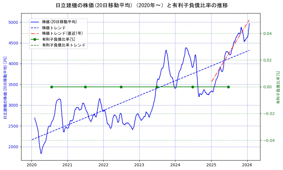 日立建機の過去5年間の株価と有利子負債比率の推移を示す2軸グラフ。株価の回帰直線、有利子負債比率の回帰直線、直近1年間の株価回帰直線を含み、財務指標と市場評価の関係性を視覚化。