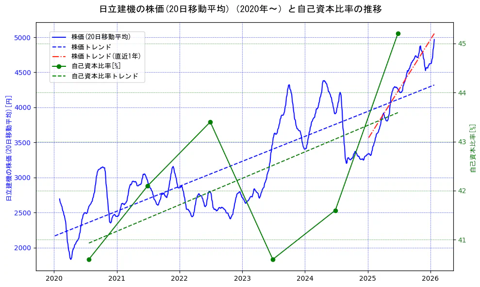 日立建機の過去5年間の株価と自己資本比率の推移を示す2軸グラフ。株価の回帰直線、自己資本比率の回帰直線、直近1年間の株価回帰直線を含み、財務指標と市場評価の関係性を視覚化。