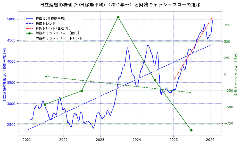 日立建機の過去5年間の株価と財務キャッシュフローの推移を示す2軸グラフ。株価の回帰直線、財務キャッシュフローの回帰直線、直近1年間の株価回帰直線を含み、財務指標と市場評価の関係性を視覚化。