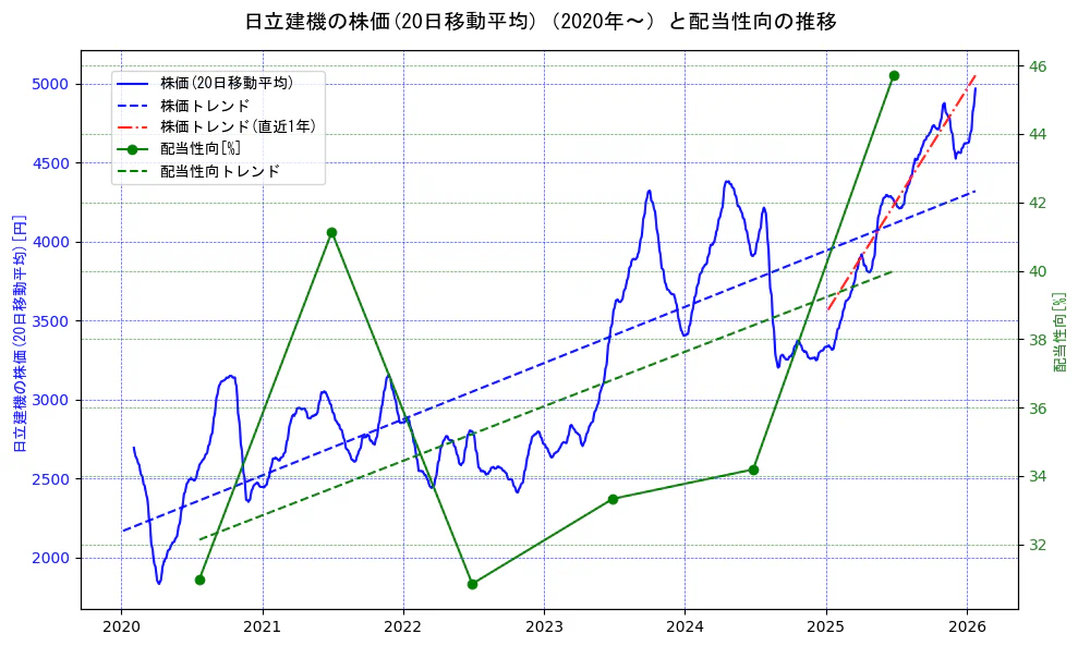 日立建機の過去5年間の株価と配当性向の推移を示す2軸グラフ。株価の回帰直線、配当性向の回帰直線、直近1年間の株価回帰直線を含み、財務指標と市場評価の関係性を視覚化。