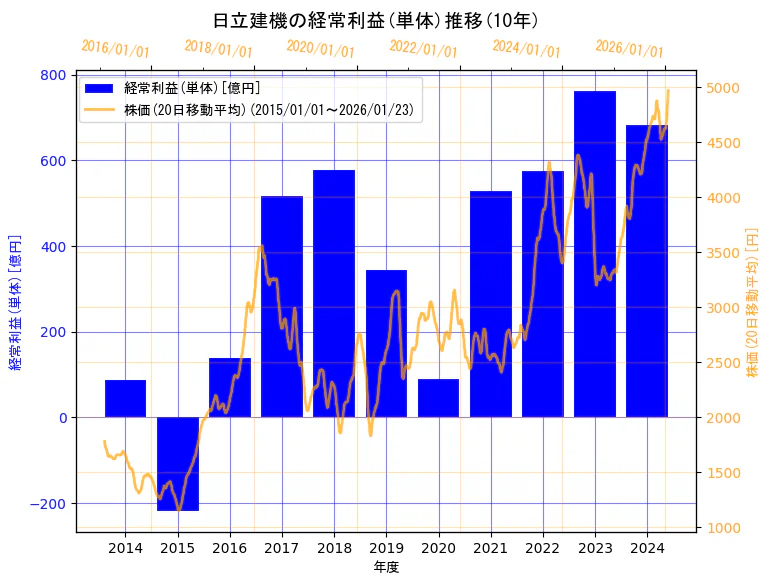 日立建機株式会社の経常利益(単体)と株価の10年間推移(2軸グラフ)