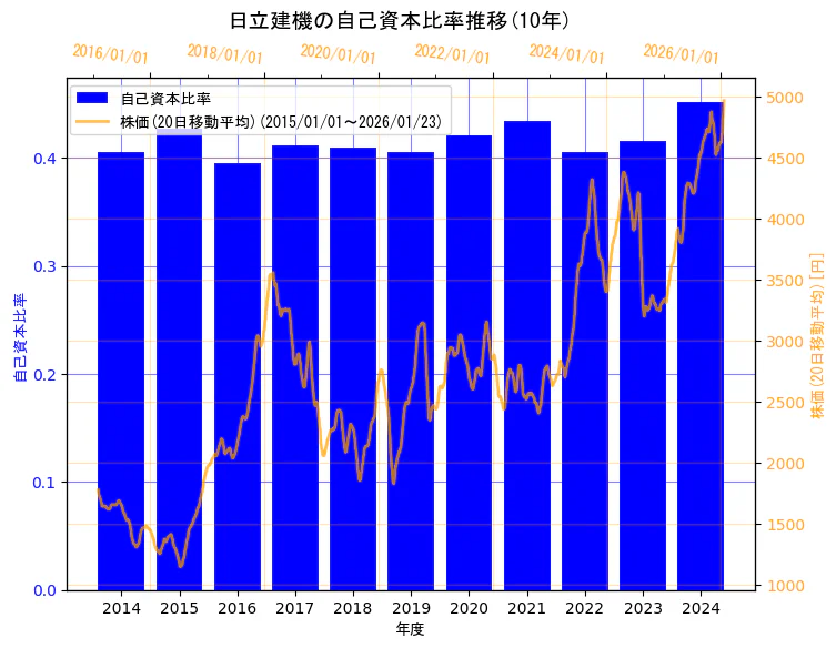 日立建機株式会社の自己資本比率と株価の10年間推移(2軸グラフ)
