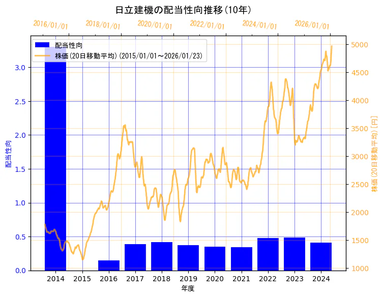 日立建機株式会社の配当性向と株価の10年間推移(2軸グラフ)