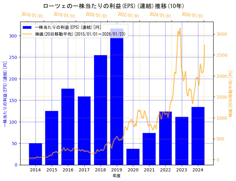 ローツェ株式会社の一株当たりの利益(EPS)(連結)と株価の10年間推移（2軸グラフ）