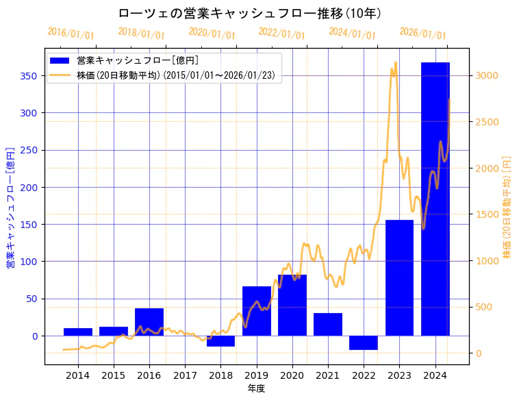 ローツェ株式会社の営業キャッシュフローと株価の10年間推移（2軸グラフ）