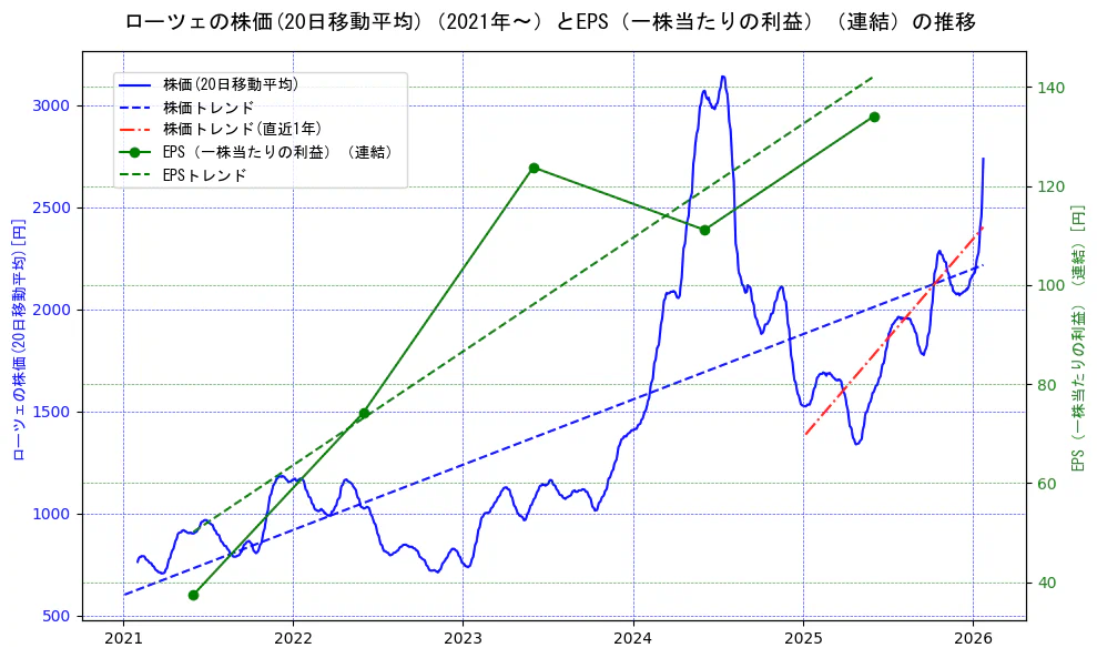ローツェの過去5年間の株価とEPS（一株当たりの利益）の推移を示す2軸グラフ。株価の回帰直線、EPS（一株当たりの利益）の回帰直線、直近1年間の株価回帰直線を含み、業績と市場評価の関係性を視覚化。