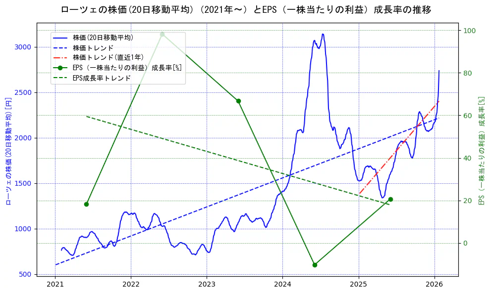ローツェの過去5年間の株価とEPS（一株当たりの利益）成長率の推移を示す2軸グラフ。株価の回帰直線、EPS（一株当たりの利益）成長率の回帰直線、直近1年間の株価回帰直線を含み、財務指標と市場評価の関係性を視覚化。