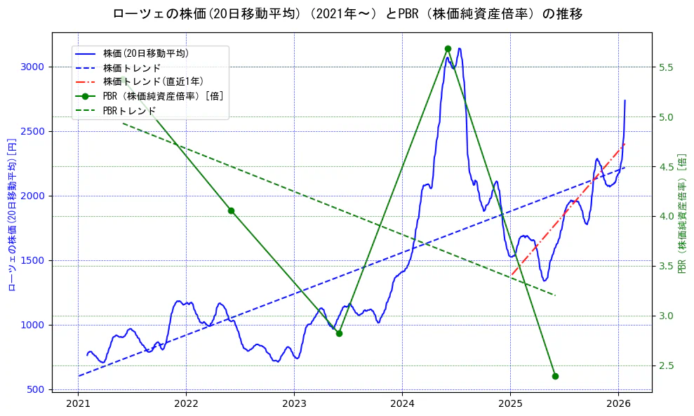 ローツェの過去5年間の株価とPBR（株価純資産倍率）の推移を示す2軸グラフ。株価の回帰直線、PBR（株価純資産倍率）の回帰直線、直近1年間の株価回帰直線を含み、財務指標と市場評価の関係性を視覚化。